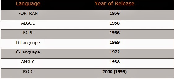 History-of-c-language