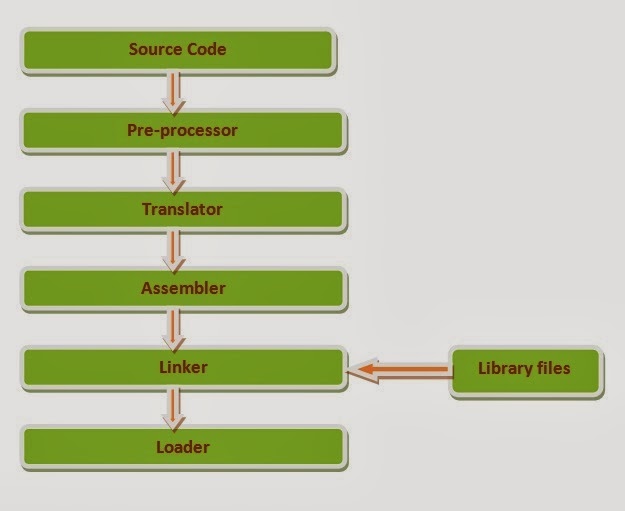 Compilation Stages In C Language Compilation Process In C Programming Sillycodes