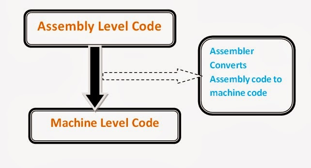 Low-level-programming-language-convertion-to-machine-code