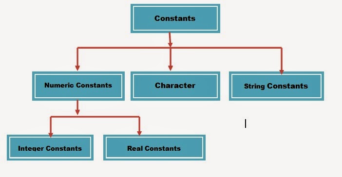 Constants-in-c-language-programming-in-general