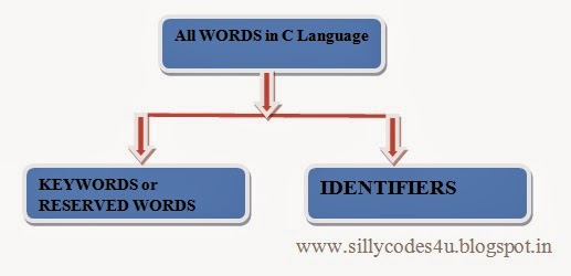 Identifiers-in-c-langauge-Naming-identifiers-in-c