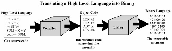 Translating-high-level-language-to-Binary-or-Machine-code