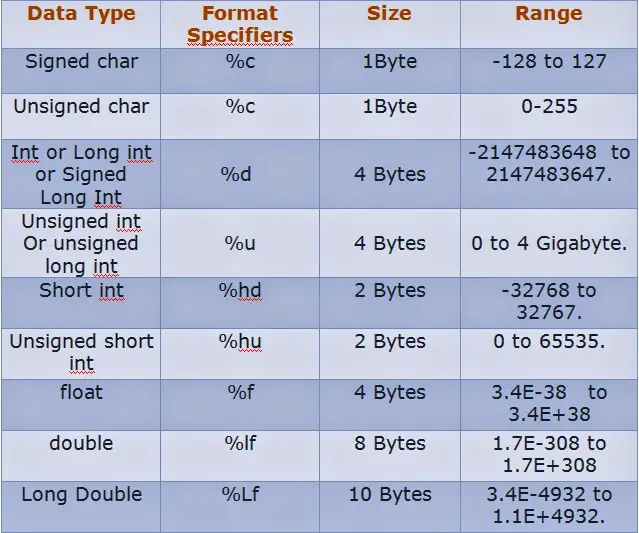 Different Datatypes in C with Format Specifiers and Ranges - SillyCodes