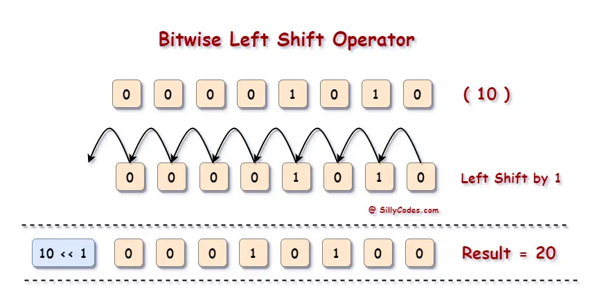 Bitwise-Operator-Left-shift-in-c-language-example