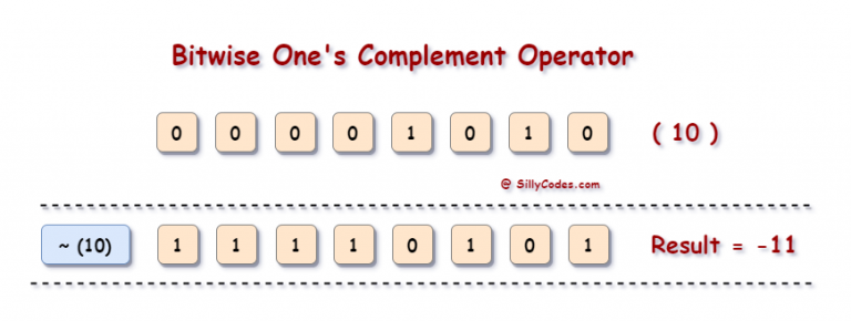 Bitwise Operators In C Language And ~ Operators 9086