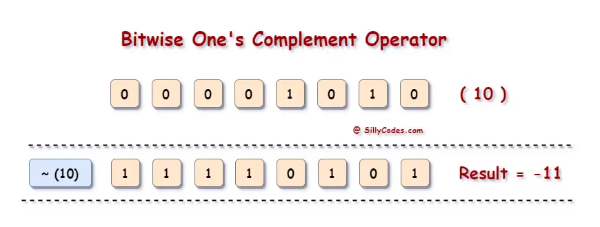 Bitwise Operators-in-c-Bitwise-Ones-complement-flow