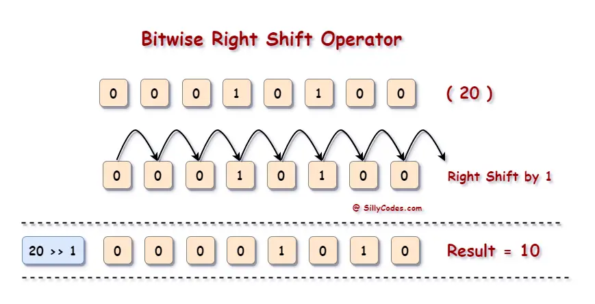 bitwise-right-shift-example