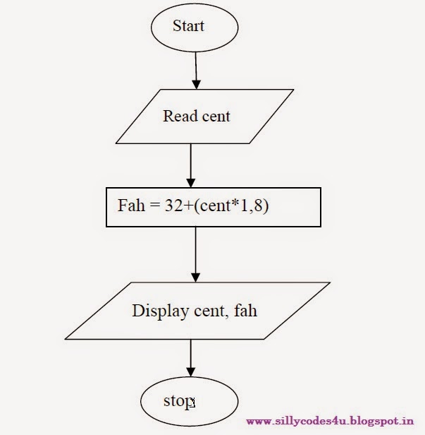 Flow Chart Fahrenheit To Celsius