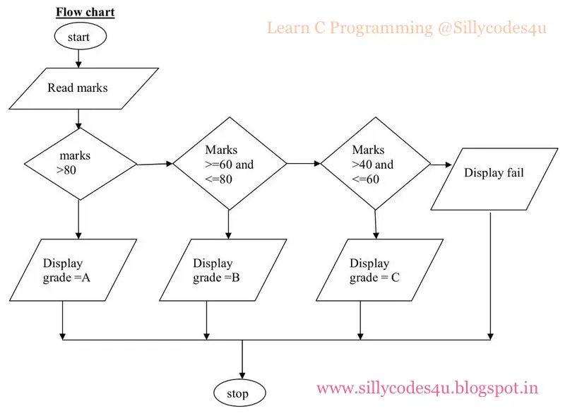 Flow Chart For Patterns In C