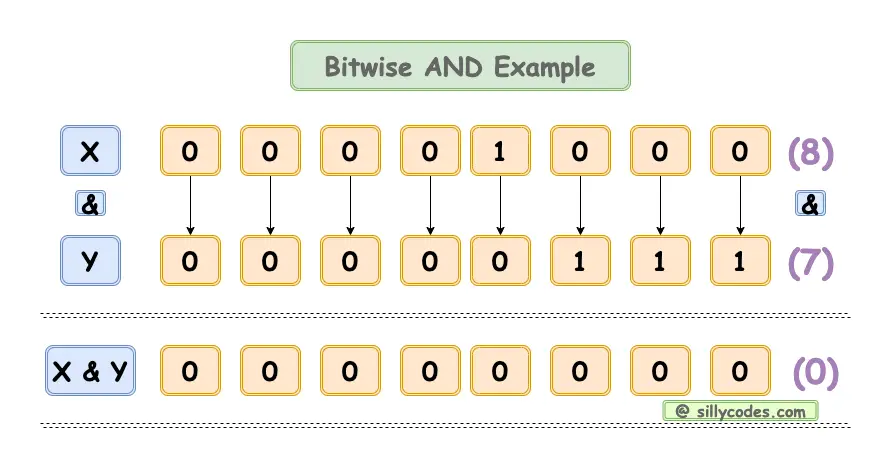 Bitwise-AND-Example-with-binary-sequence-mapping