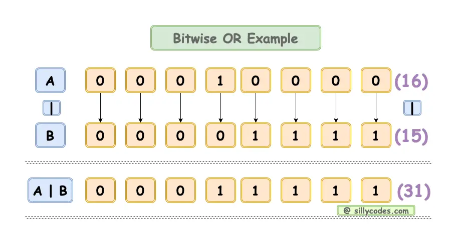 Bitwise-OR-Operator-in-C-Language