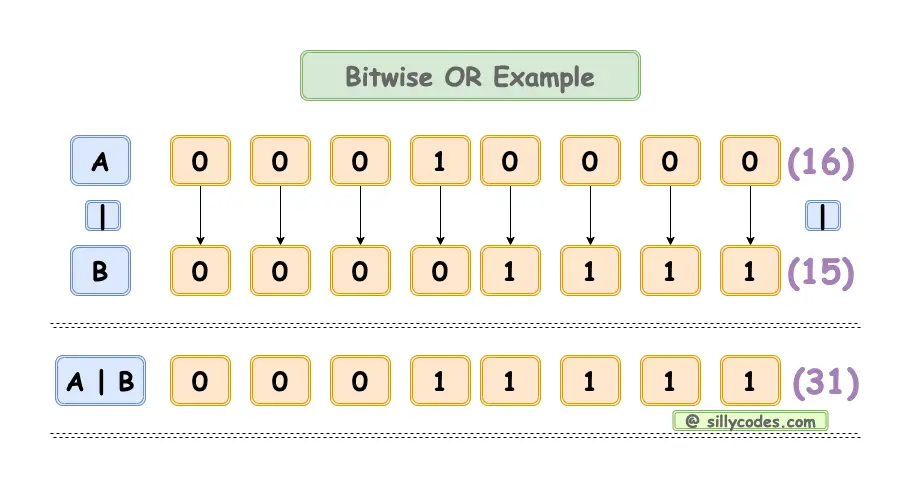 Bitwise OR Operator in C Programming Language - SillyCodes