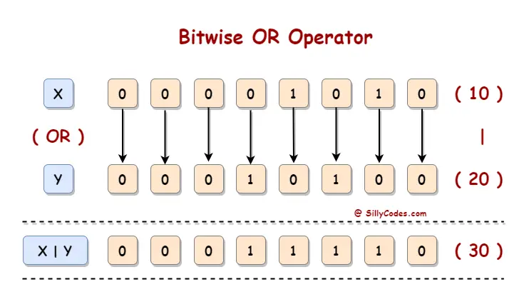 How-Bitwise-OR-Operator-Works-in-Programming