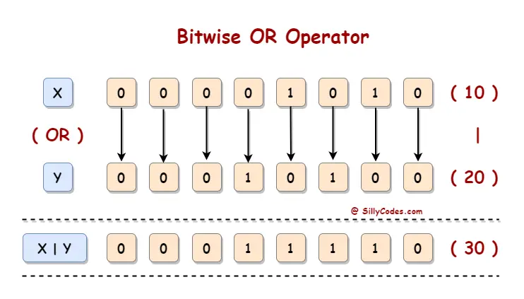 Bitwise Operators in C Language ( |, &, ~, , ^ Operators )