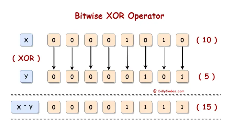 How-bitwise-XOR-Operator-works