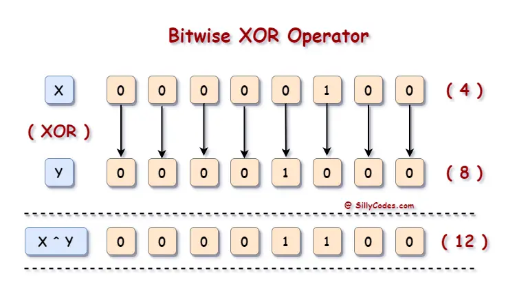 Bitwise Xor Operator In C Language Sillycodes 1543