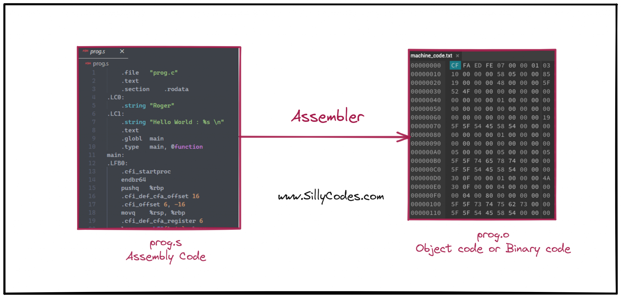 Compilation stages in C language | Compilation Process in C