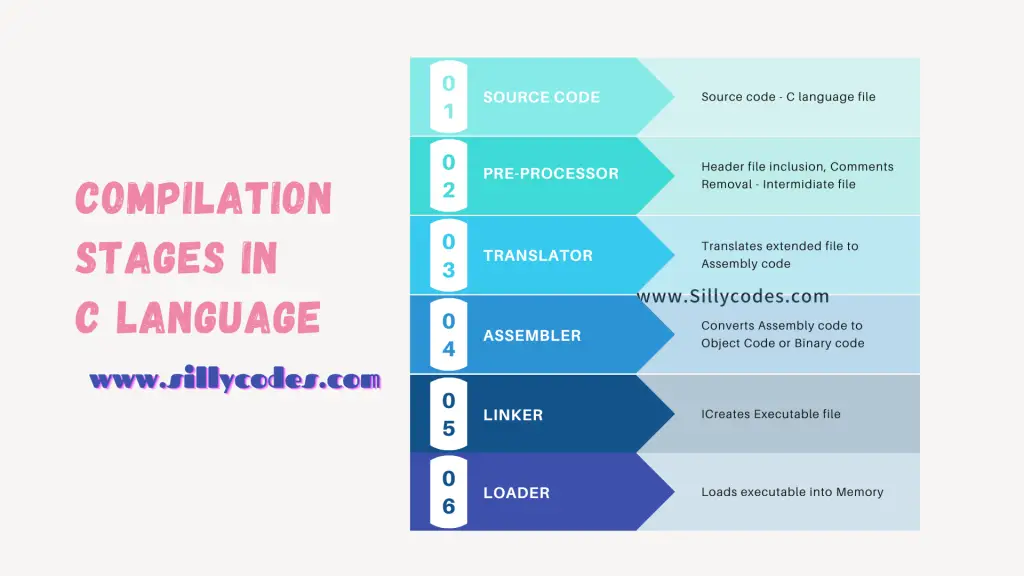 Compilation-stages-in-c-programming-language-with-explanation