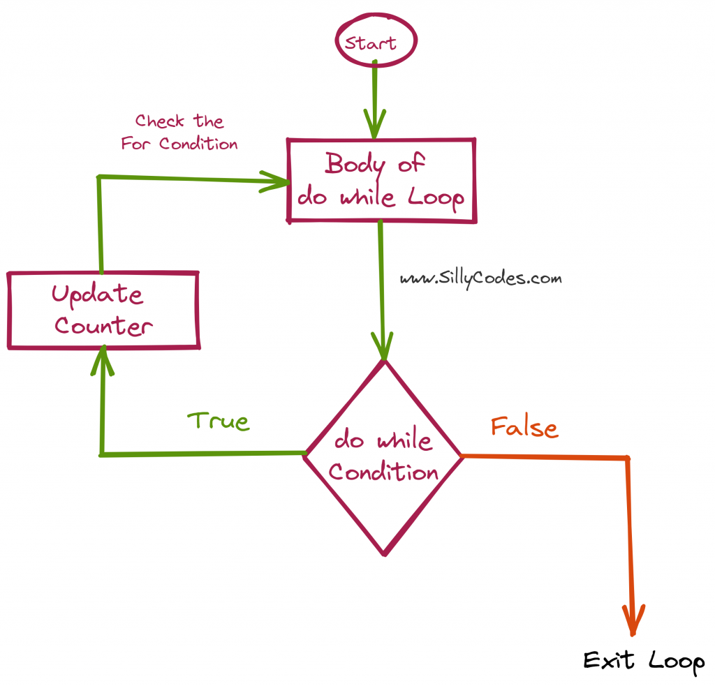 do-while-loop-in-c-flow-diagram