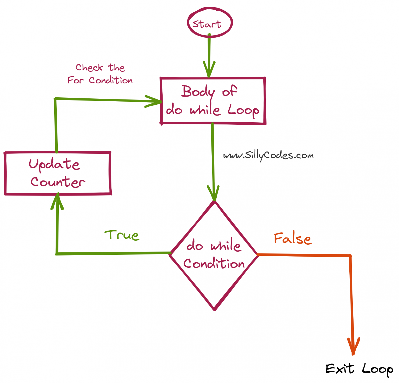 do-while-loop-in-c-language-with-example-programs-and-step-by-step-walk