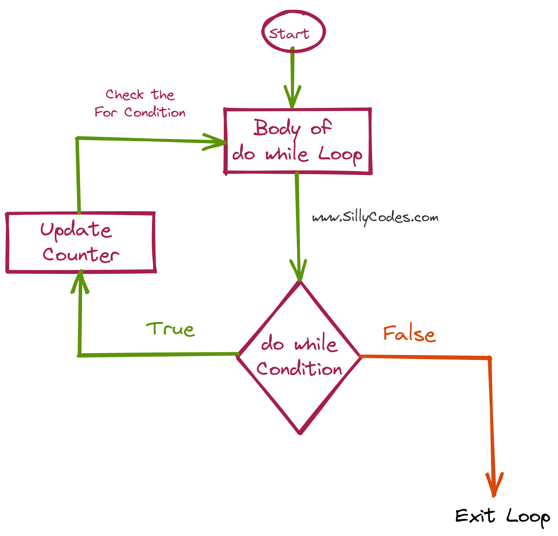 do while loop in C Language with example programs and step-by-step walk ...