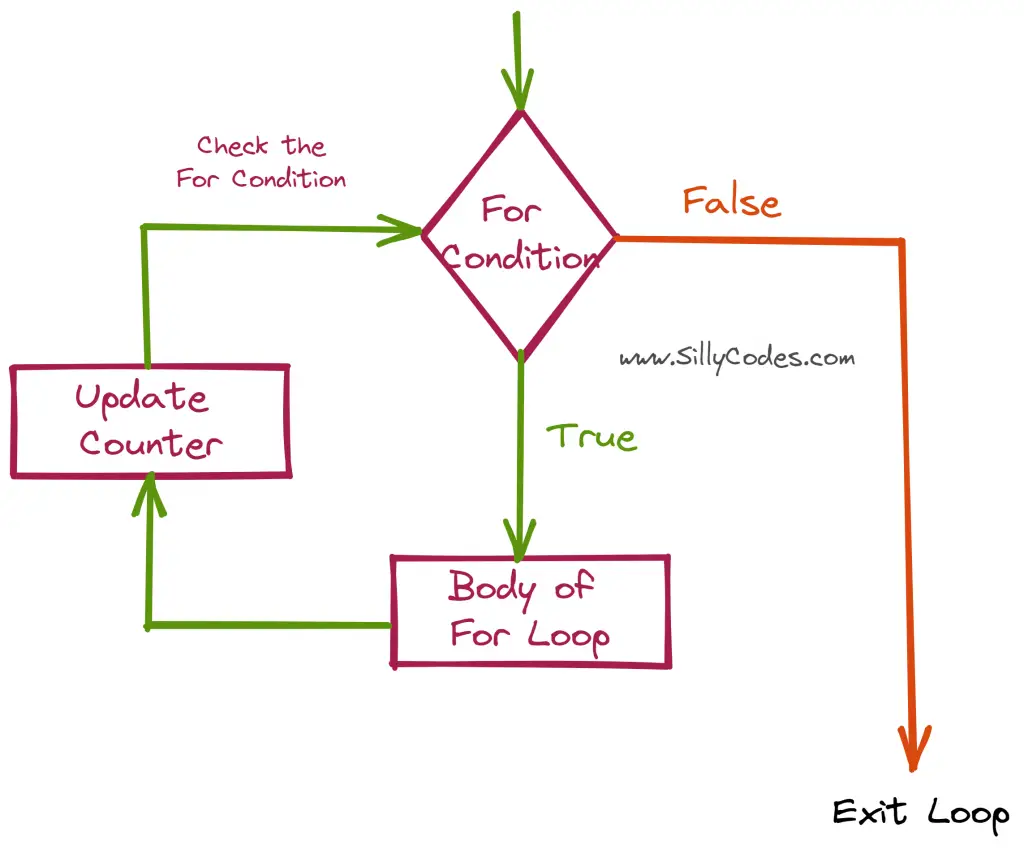 for-loop-in-c-programming-with-example-programs