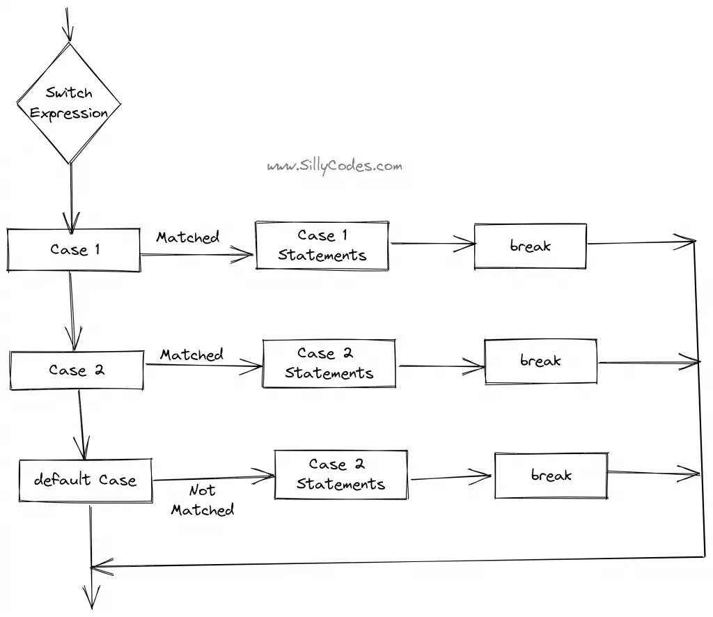 switch-statement-in-c-language-with-example-programs