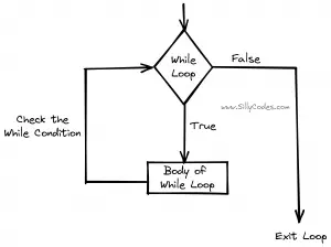 While loop in C Language with Example Programs