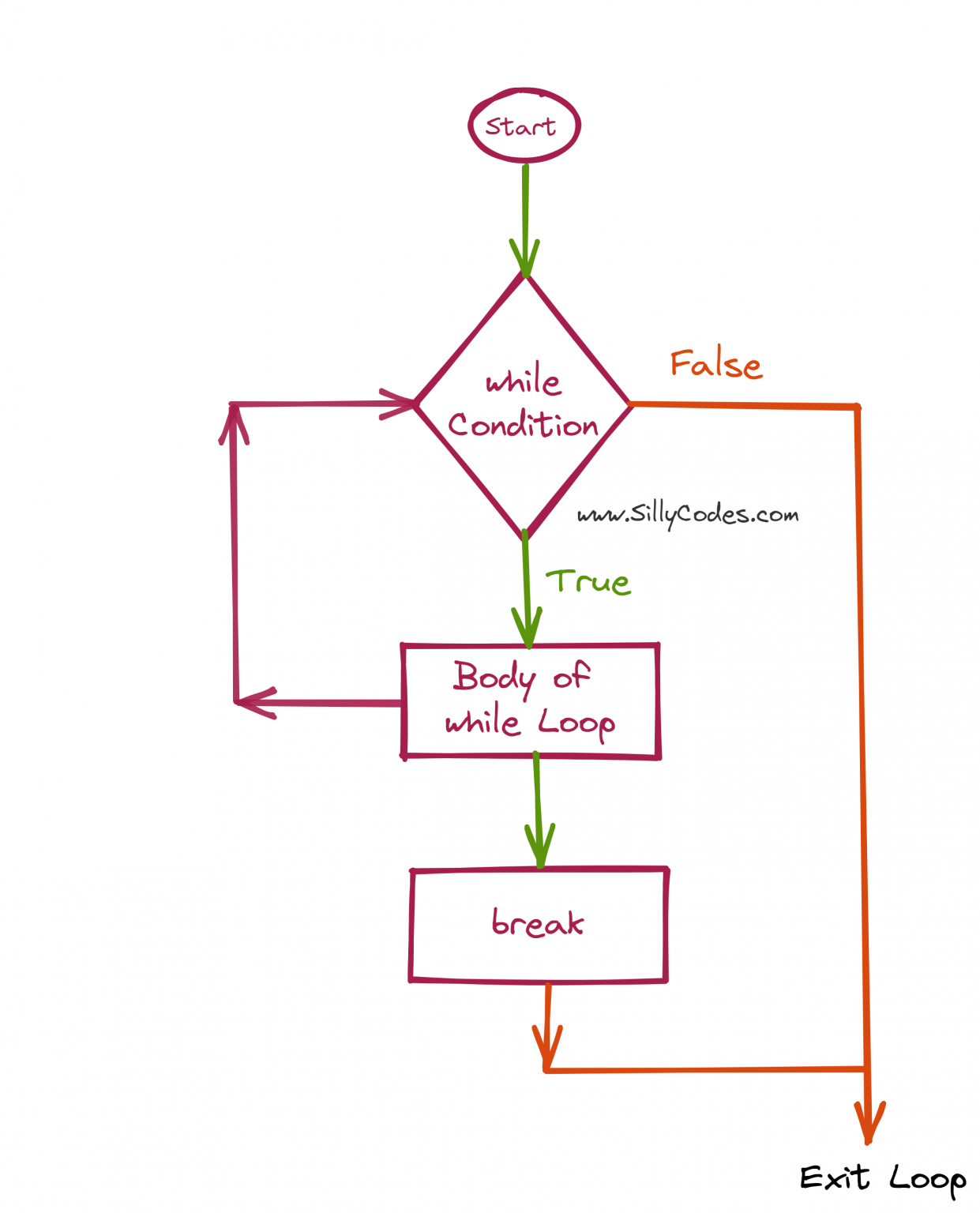 What Do You Mean By Break Statement In C