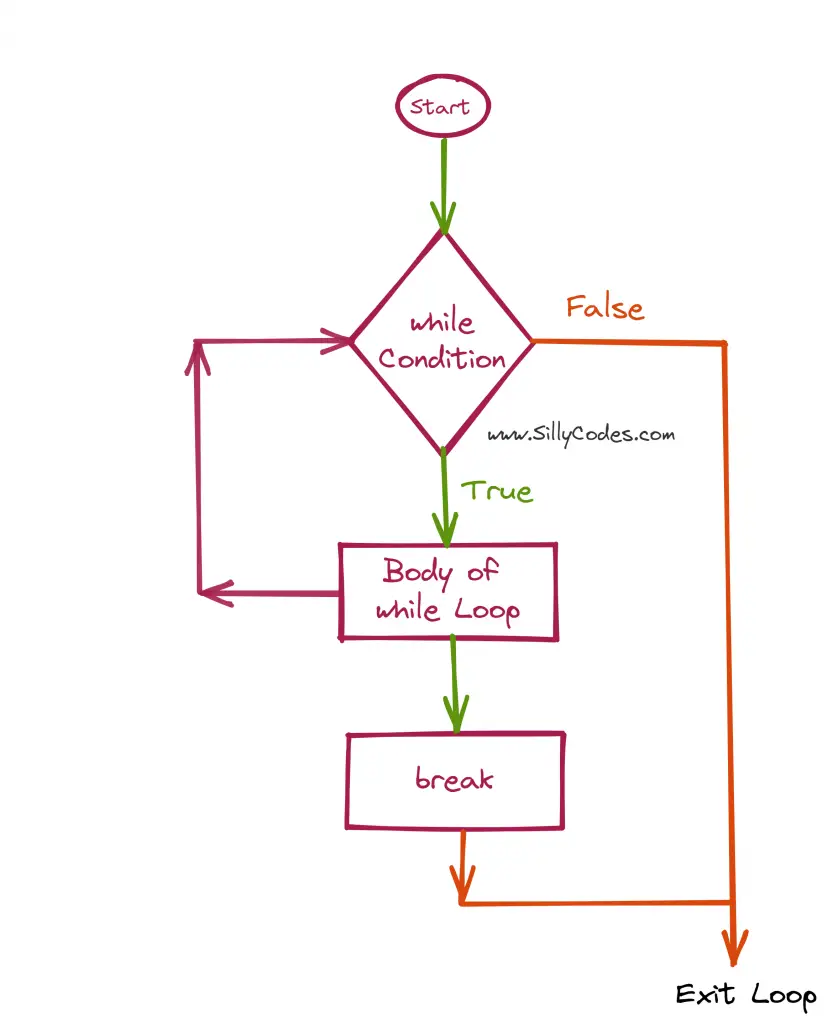 break-statement-flow-diagram-in-c-language
