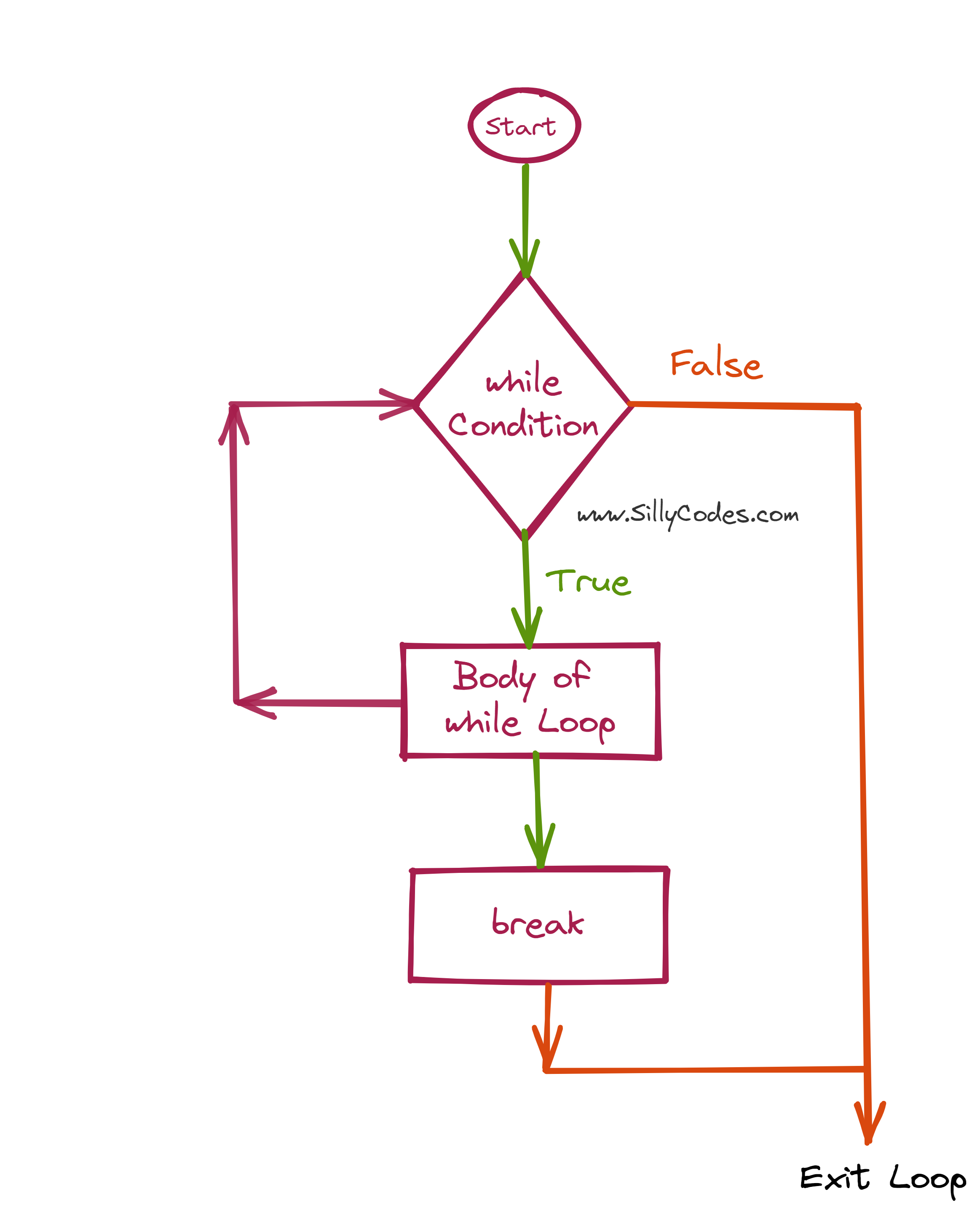 Break Statement In C Language With Example Programs