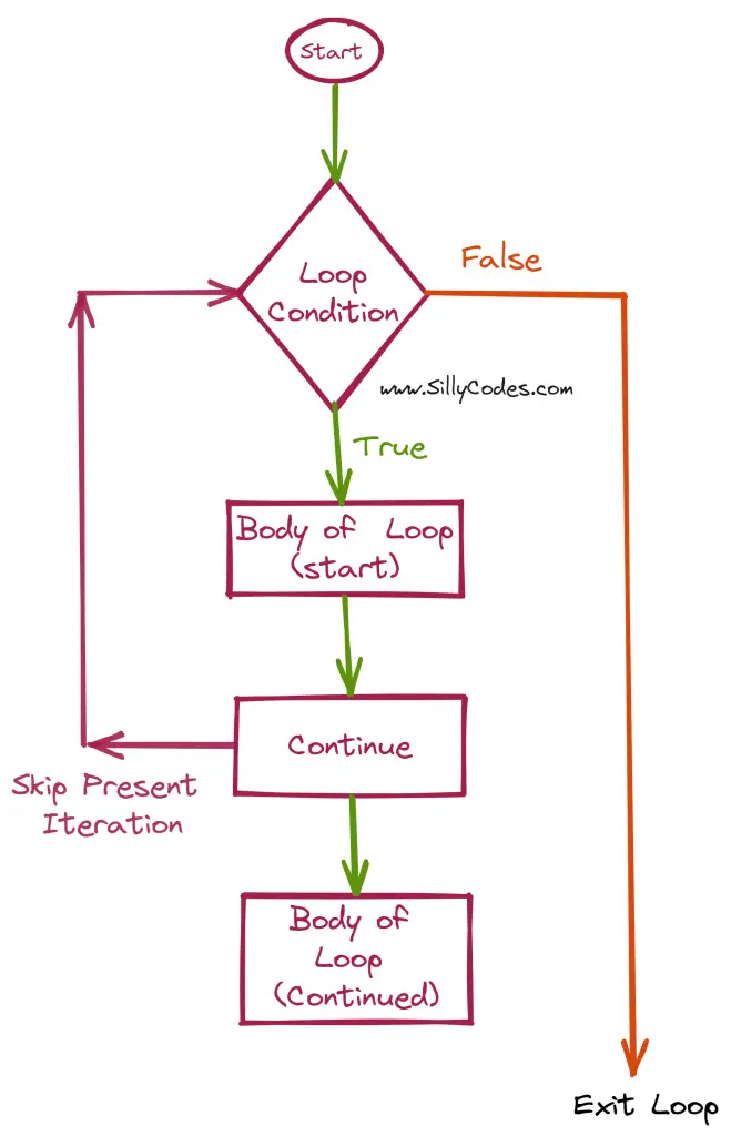 continue-statement-in-c-language-with-example-programs