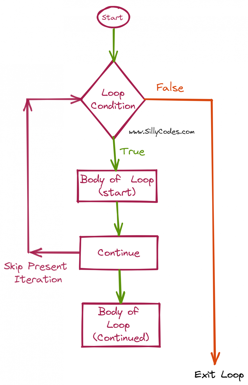 Continue Statement in C Language with Examples - SillyCodes