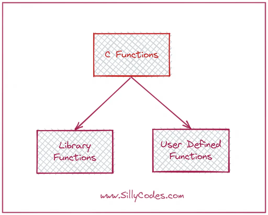 functions-in-c-language-with-example-programs-sillycodes