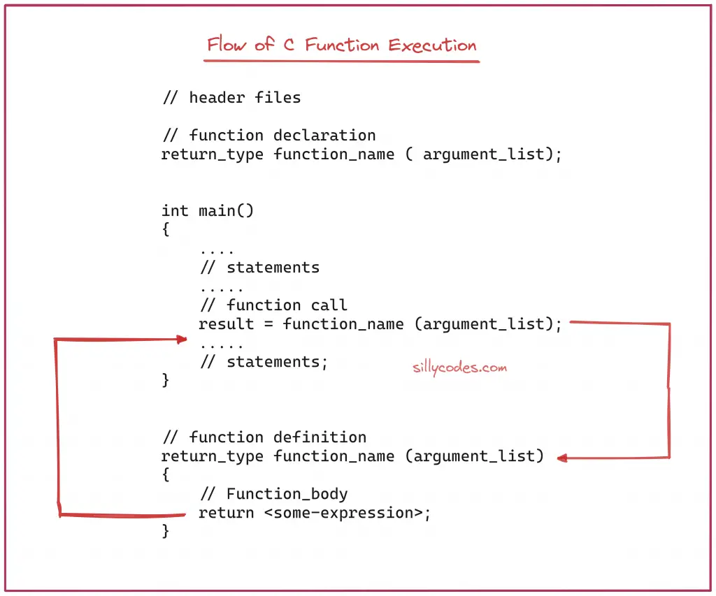 Flow-of-function-call-execution-in-programming