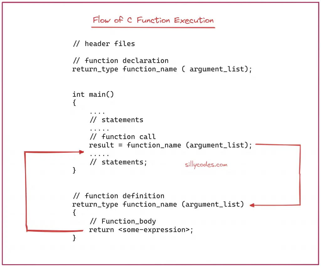 Functions In C Language With Example Programs Sillycodes