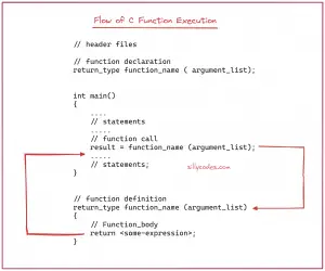 Functions in C Language with Example programs - SillyCodes