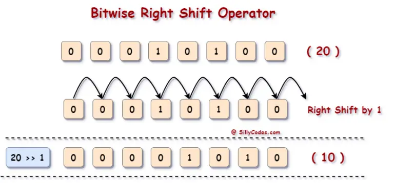Bitwise Right Shift Operator in C Programming Language ( >> )