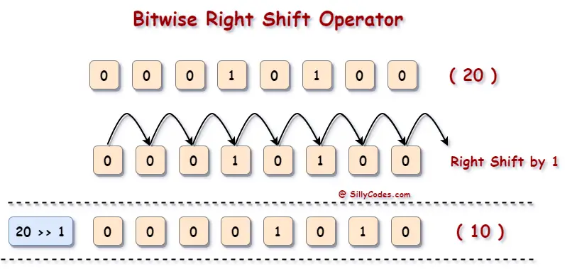 bitwise-Right-shfit-operator-in-C-language-works