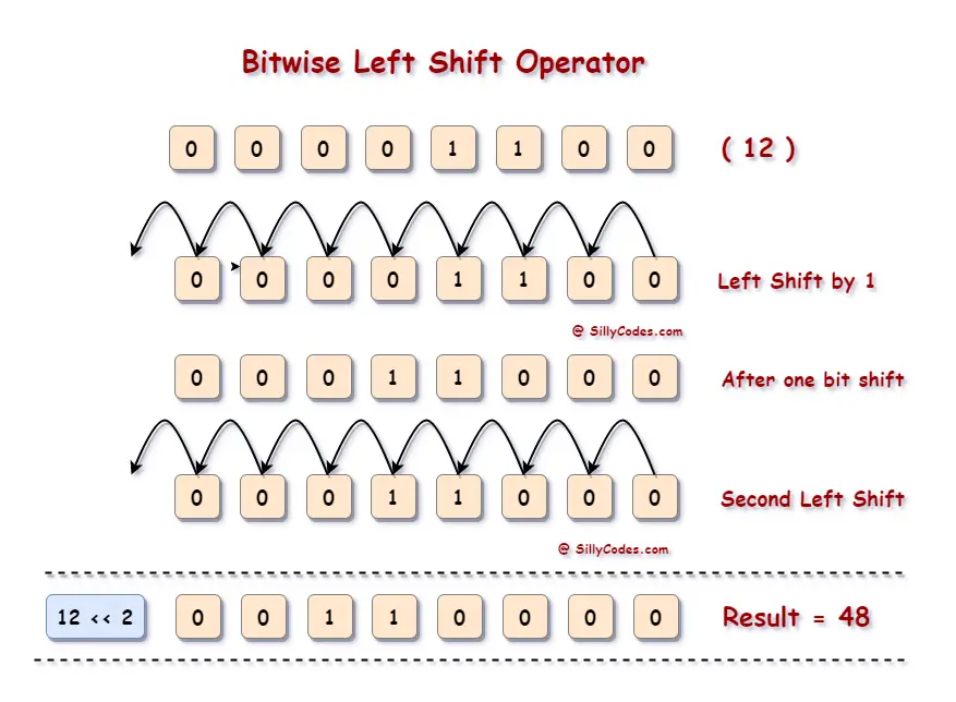 bitwise-left-shift-operator-in-c-flow-diagram