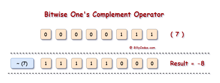 bitwise-ones-complement-in-c-explanation