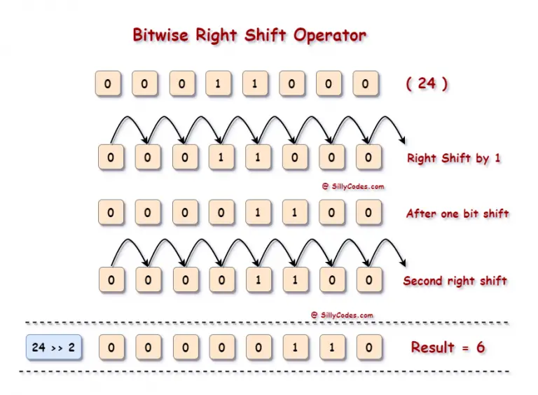 Bitwise Right Shift Operator In C Programming Language ( >> )