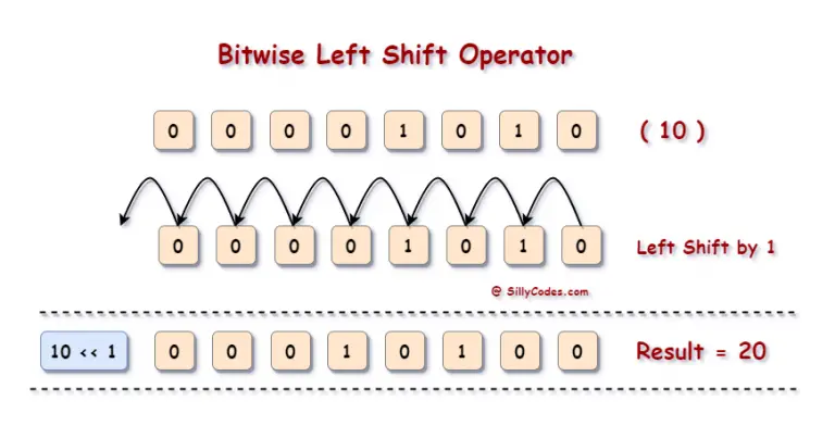 bitwise-left-shift-operator-in-c-language