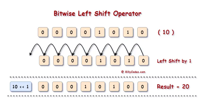 how-bitwise-left-shift-operator-in-c-language-works