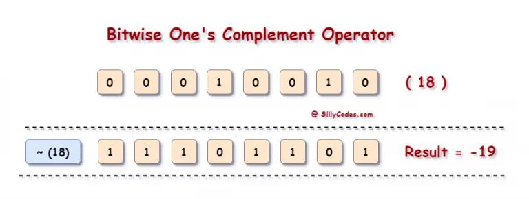 Bitwise One's Complement Operator in C ( ~ ) with ex Programs