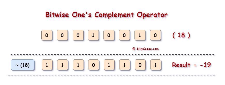how-bitwise-ones-complement-operator-in-c-language-works