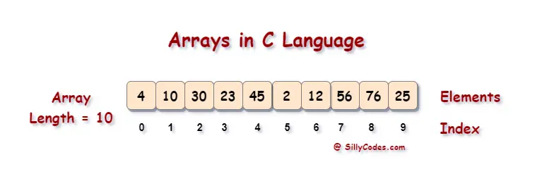 C-Arrays-with-Example-Programs