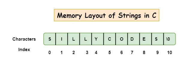 memory-layout-of-strings-in-c