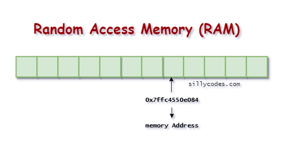 RAM-visualization