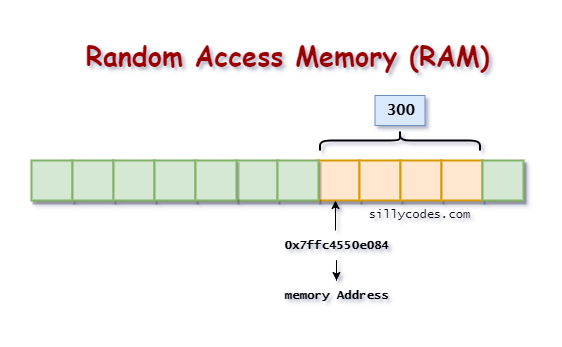 how-variables-stored-in-RAM-in-C-programming-language